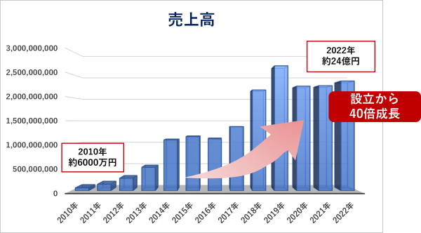 【プレスリリース】　2022年度の売上高約24億達成　設立から12年で40倍成長　成功の秘訣は「外国籍エンジニアへの綿密な生活サポート」